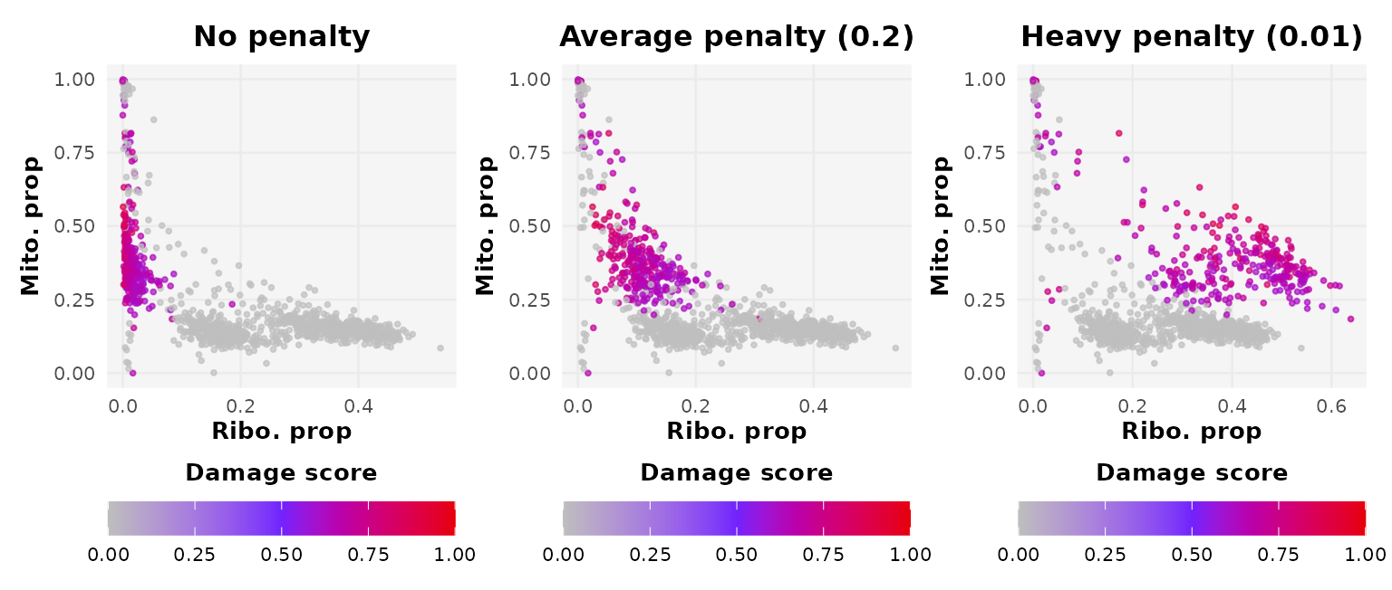 Scatter plot showing the distribution of quality control  metrics in altered and unaltered counts. 